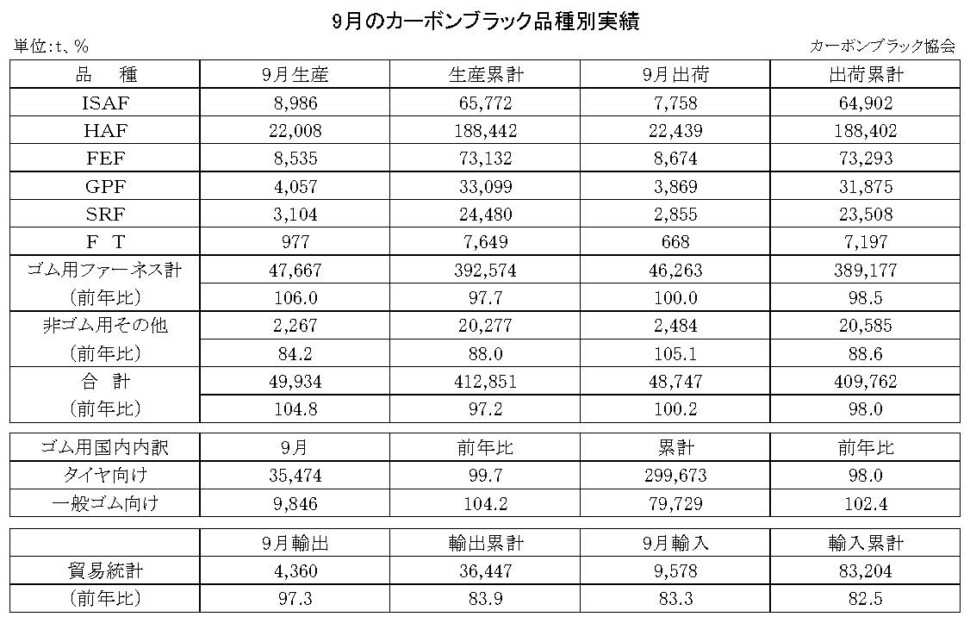 15-月別-カーボンブラック品種別実績・00-期間統計-縦23横3_30行