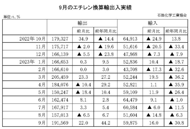 23年９月のエチレン換算輸出入　輸出は増加で輸入は減少