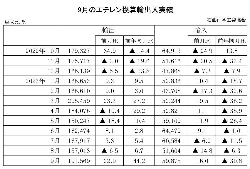 12-10-(年間使用)エチレン換算輸出入実績 石油化学工業協会HP