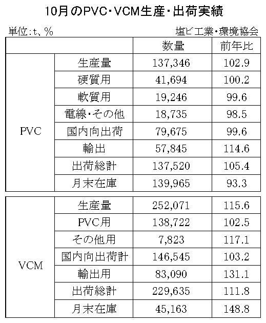 23年10月のＰＶＣ・ＶＣＭ出荷　ＰＶＣは５・４％増、ＶＣＭは11・８％増