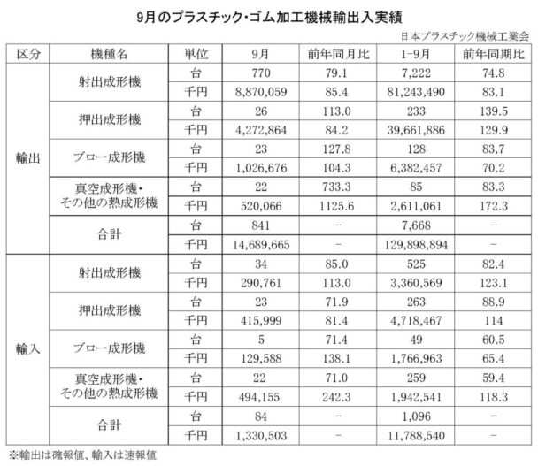 23年９月のプラスチック・ゴム加工機械輸出入　総輸出金額は１４６億円