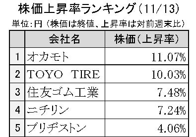 週刊ゴム株ランキング　オカモト、通期業績上方修正を好感（11／13～11／17）