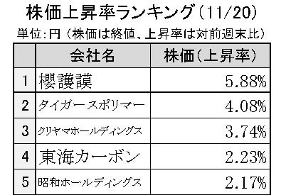 週刊ゴム株ランキング　タイガースポリマー、年初来高値更新続く（11／20～11／24）