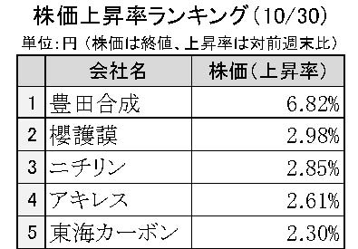 週刊ゴム株ランキング　豊田合成、業績好調を材料視（10／30～11／２）