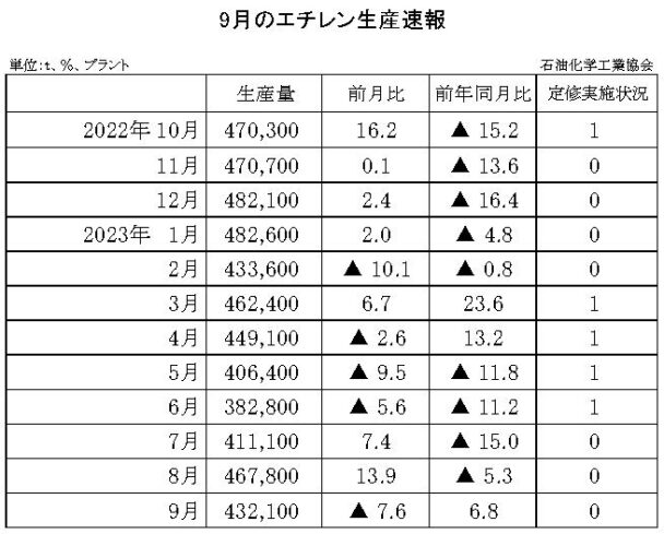 23年９月のエチレン生産速報　生産量は43万２１００ｔ