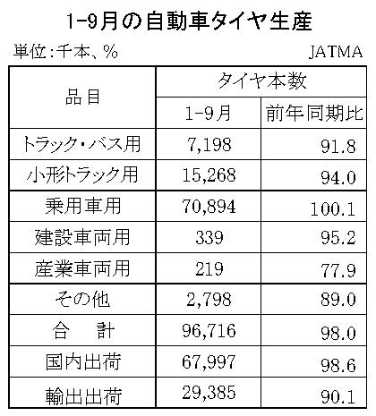 03-月別-累計-自動車タイヤ・チューブ生産、出荷、在庫実績・00-期間統計1-9-縦13横3_20行