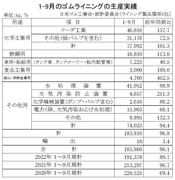 生産量は18万３８６０ｋｇ　１～９月のゴムライニング生産