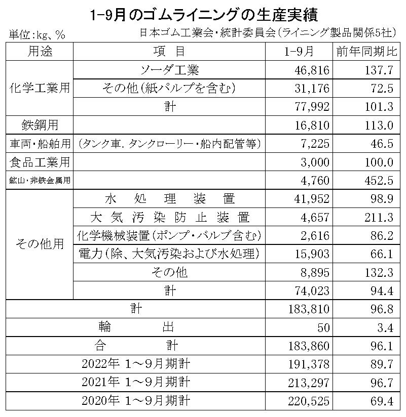 13-月別-ゴムライニング生産実績・00-期間統計-縦22横7_69行