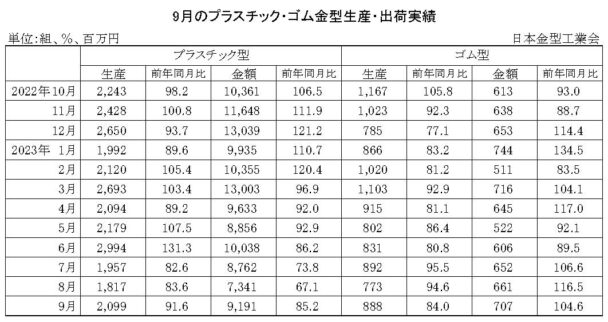 23年９月のプラスチック・ゴム金型生産　生産はプラ減少、ゴム減少