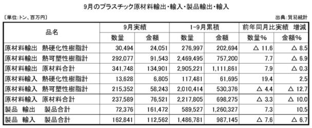 23年９月プラスチック原材料製品輸出入　原材料輸出の数量は７・９％増
