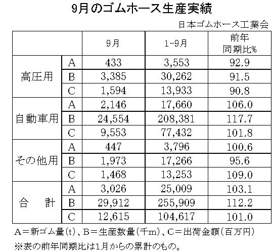 23年９月のゴムホース　自動車累計は６・０％増