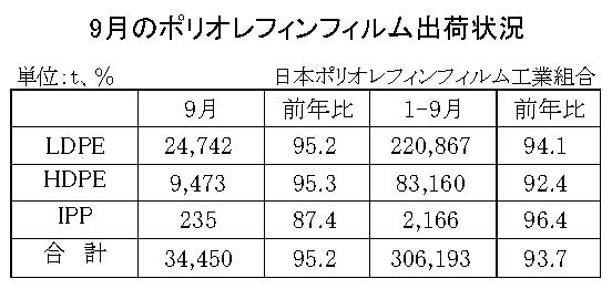 23年９月のＰＯフィルム出荷状況　合計は４・８％減