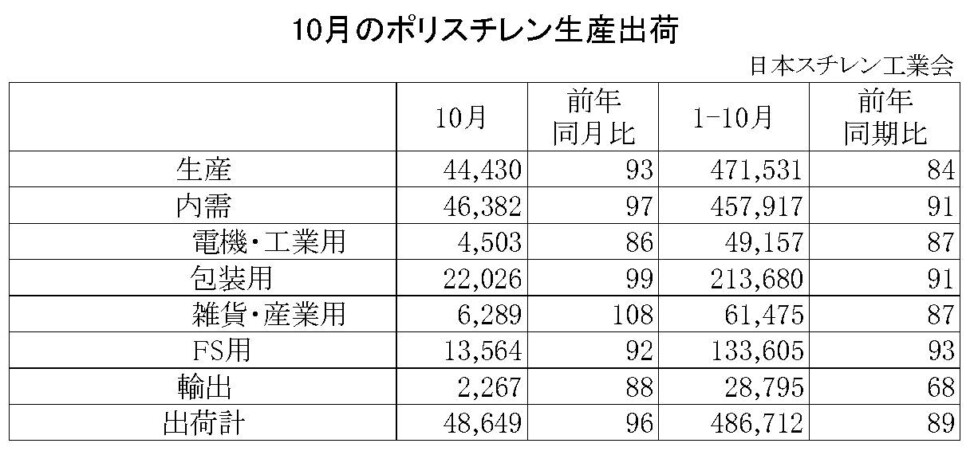 11-1-ポリスチレン生産出荷　00-期間統計-縦12横4