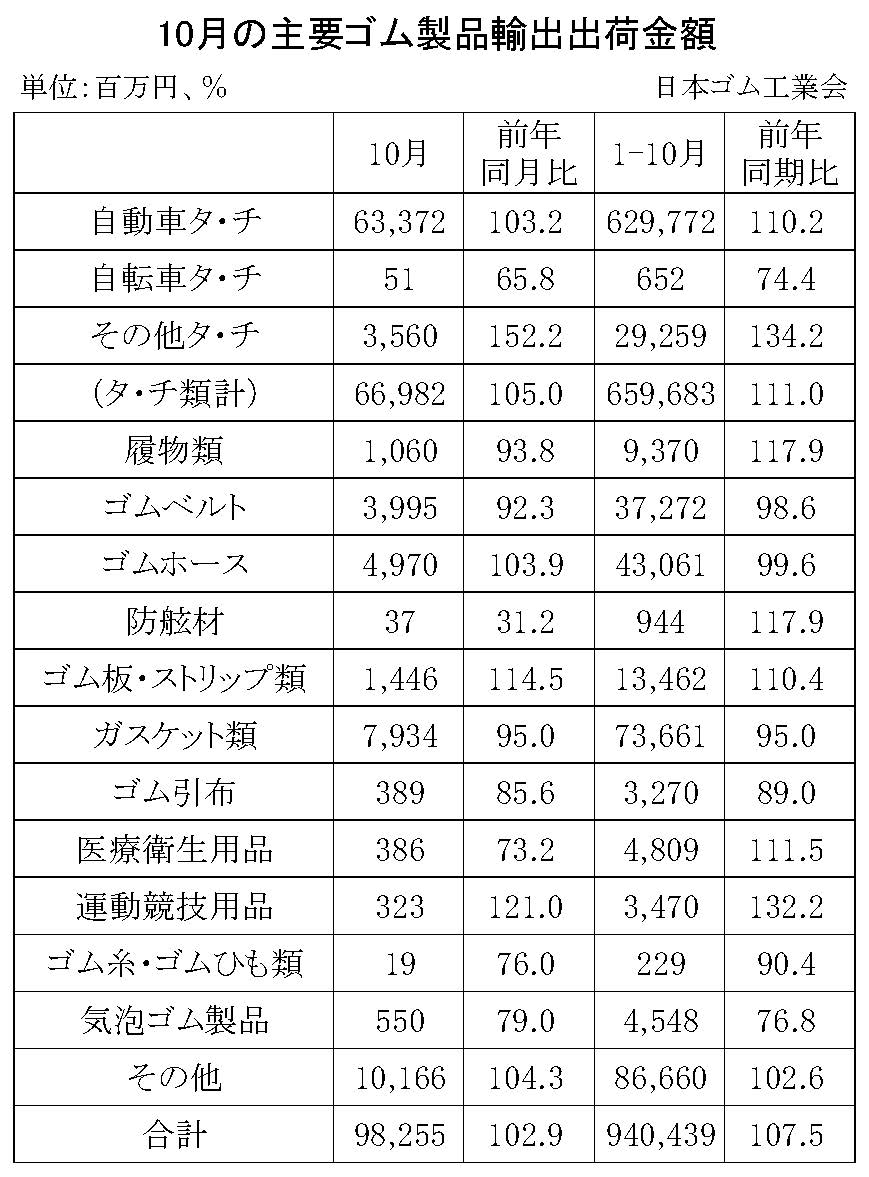 08-月別-ゴム製品輸出・00-輸出-縦20横3_27行　日本ゴム工業会HP