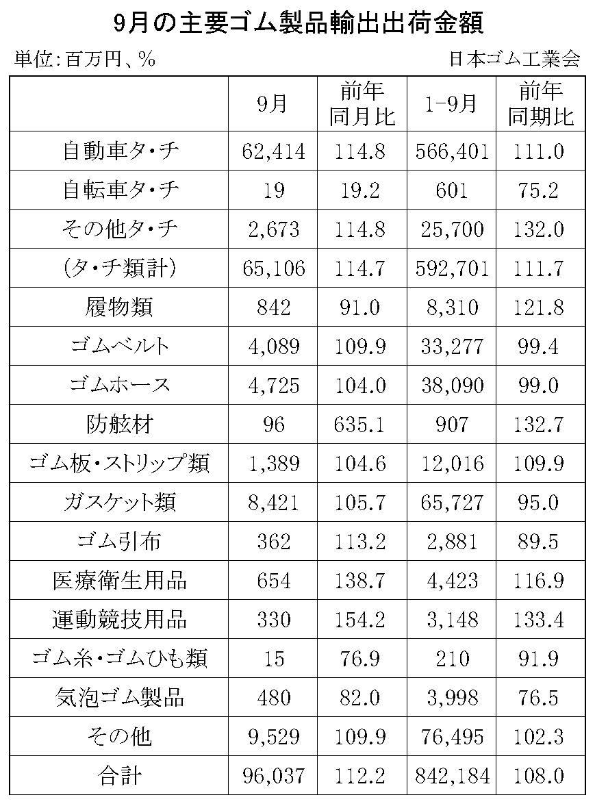 08-月別-ゴム製品輸出・00-輸出-縦20横3_27行　日本ゴム工業会HP