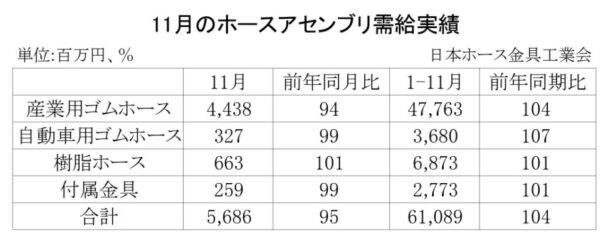23年11月のホースアセンブリ　合計金額は５・０％減