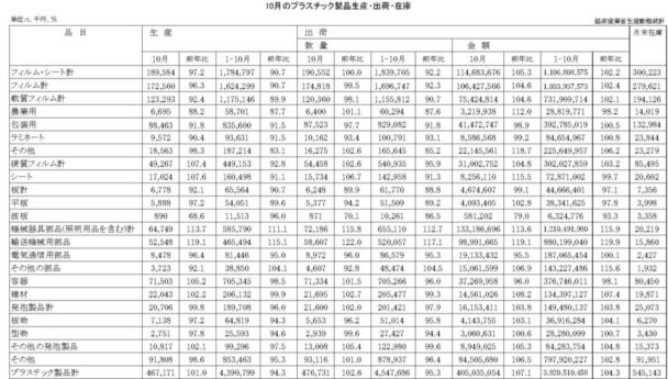 23年10月のプラスチック製品生産・出荷　出荷数量は47万６７３１ｔ