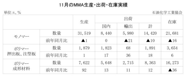 23年11月のＭＭＡ出荷　モノマー出荷は１万４４２０ｔ