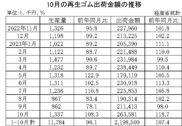 23年10月の再生ゴム　出荷金額は18・７％増