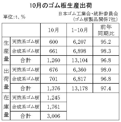 23年10月のゴム板生産・出荷　生産量は１２６０ｔ