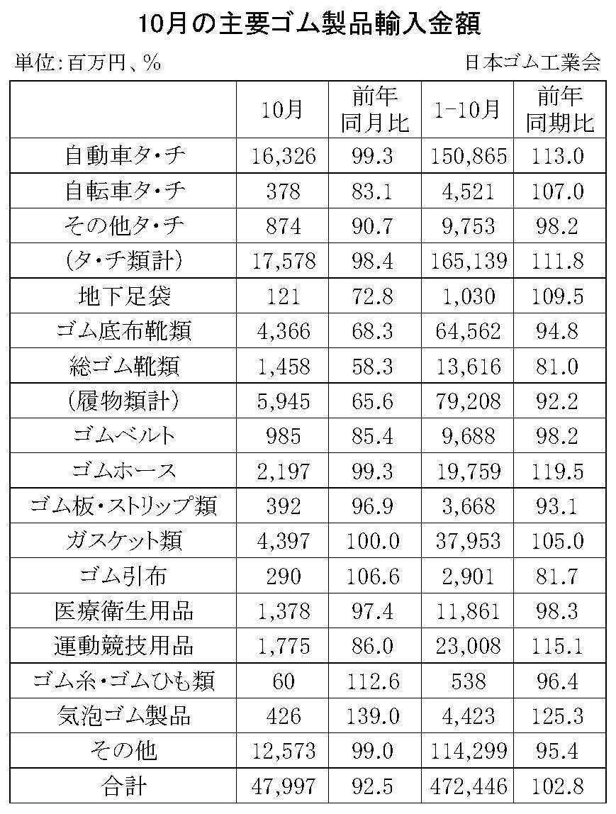 09-月別-ゴム製品輸入・00-期間統計-輸入-縦22横3_30行　日本ゴム工業会HP