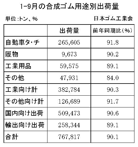 全品種合計は９・９％減　１～９月の合成ゴム出荷