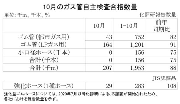 23年10月のガス管自主検査合格数量　都市ガス累計は18％減