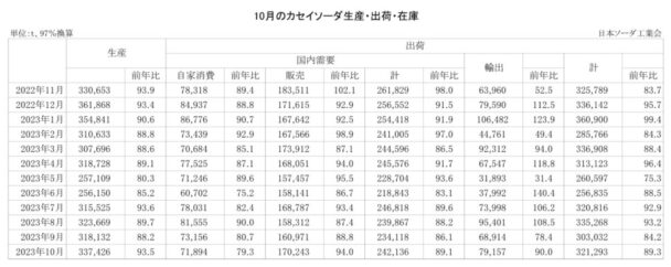 23年10月のカセイソーダ出荷　総出荷は10・７％減