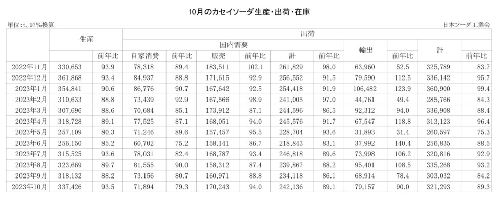 12-14-(年間使用)カセイソーダ生産・出荷・在庫実績