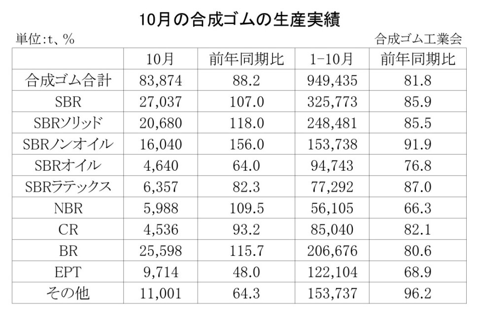 01-月別-合成ゴムの生産実績・00-期間統計-縦12横3_17行_page-0001