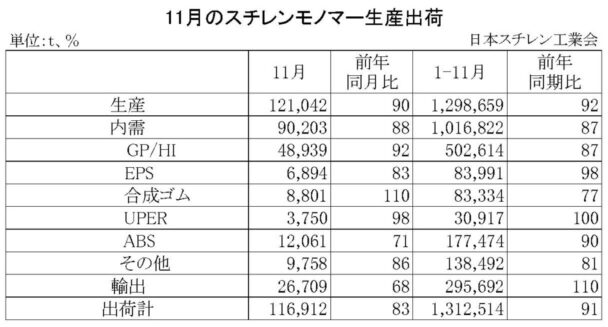 23年11月のＳＭ生産出荷状況　国内出荷は前年比12・０％減