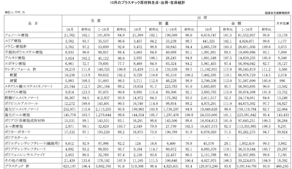 12-16-(年間使用)プラスチック原材料生産・出荷・在庫統計　00-期間統計-縦28横4 経済産業省HP