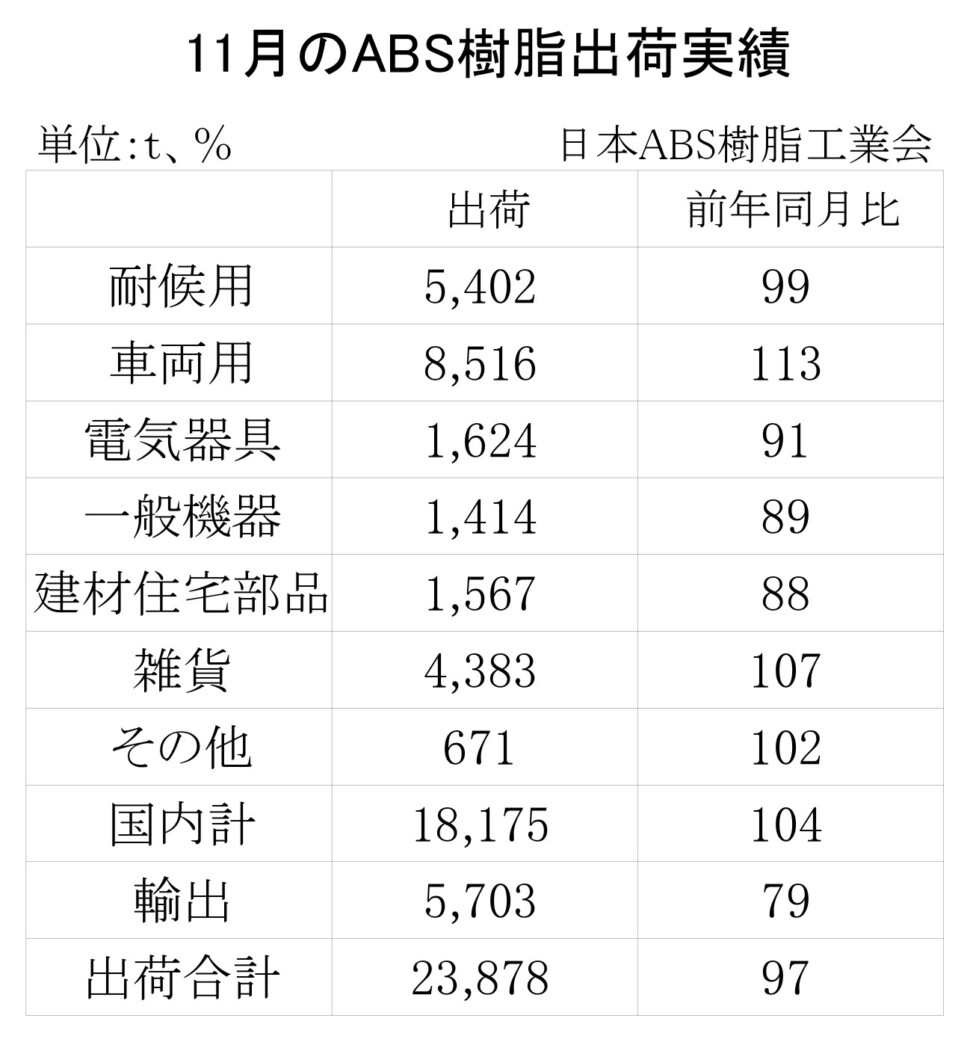 12-5-(年間使用)ABS樹脂出荷実績　00-期間統計-縦13横3