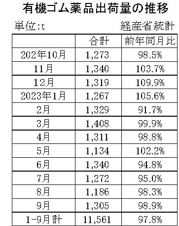 05-月別-ゴム薬品推移　経産省HP