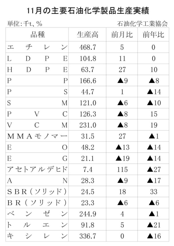 23年11月の主要石油化学製品生産　４品目増加、12品目減少