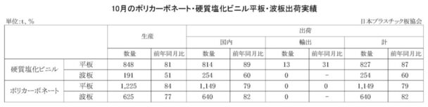 23年10月のＰＣ・硬質塩化ビニル平板・波板出荷実績　ＰＣ平板は前年比21・０％減