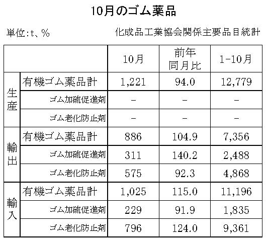 18-月別ーゴム薬品（化成品工業会）