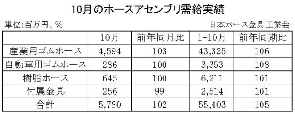23年10月のホースアセンブリ　合計金額は２・０％増