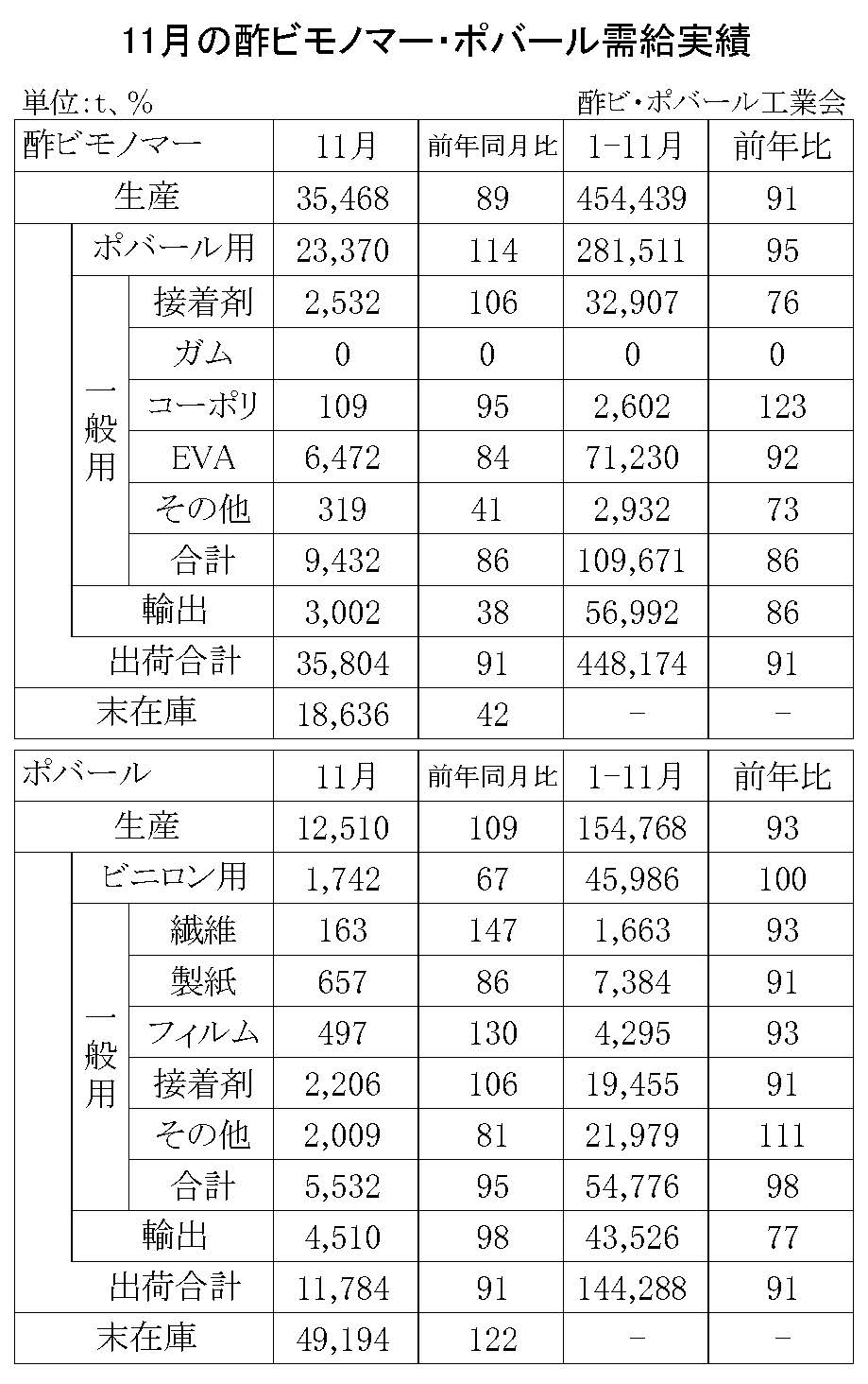 12-1-(年間使用)酢ビモノマー・ポバール需給実績