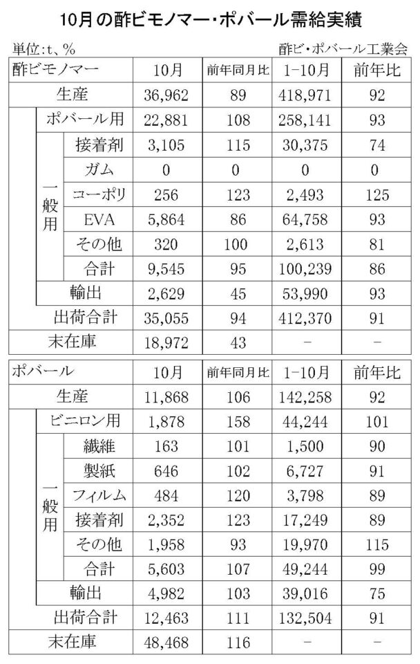 23年10月の酢ビ・ポバール需給　酢ビ出荷は３万５０５５ｔ