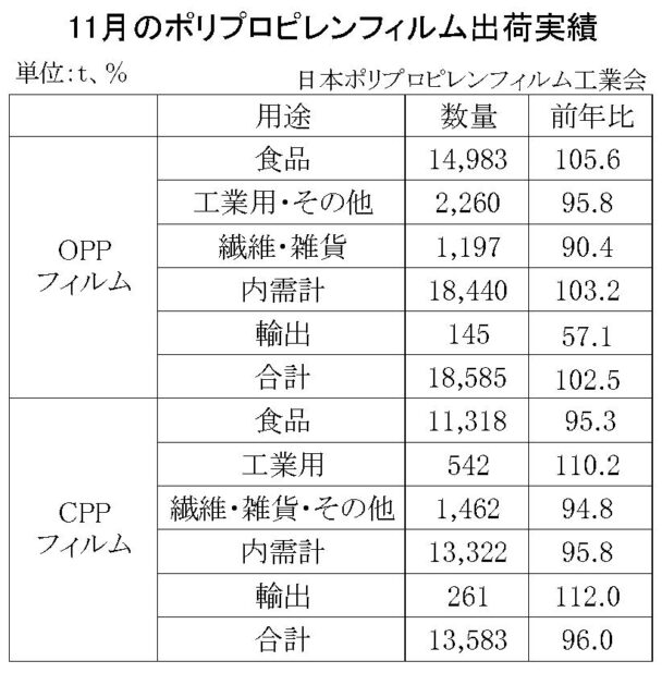 23年11月のＰＰフィルム出荷　ＯＰＰは２・５％増、ＣＰＰは４％減