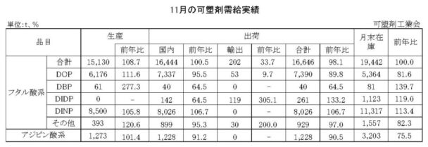 23年11月の可塑剤出荷　フタル酸系は１・９％減