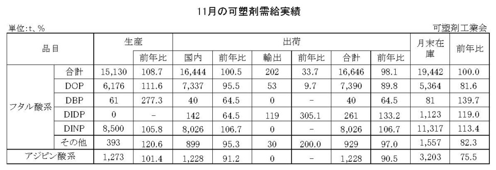 12-12-(年間使用)可塑剤需給実績表