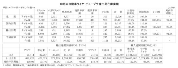 23年10月の自動車タイヤ　国内生産は０・９％増