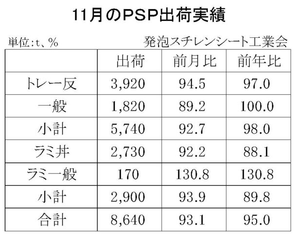 23年11月の発泡スチレンシート出荷　合計は８６４０ｔ