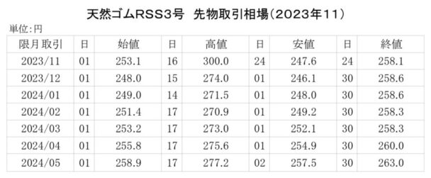 ゴム相場マンスリー（23年11月）　先限は２６０・０円で大引け