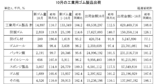 23年10月の工業用ゴム製品　出荷金額は12・５％増