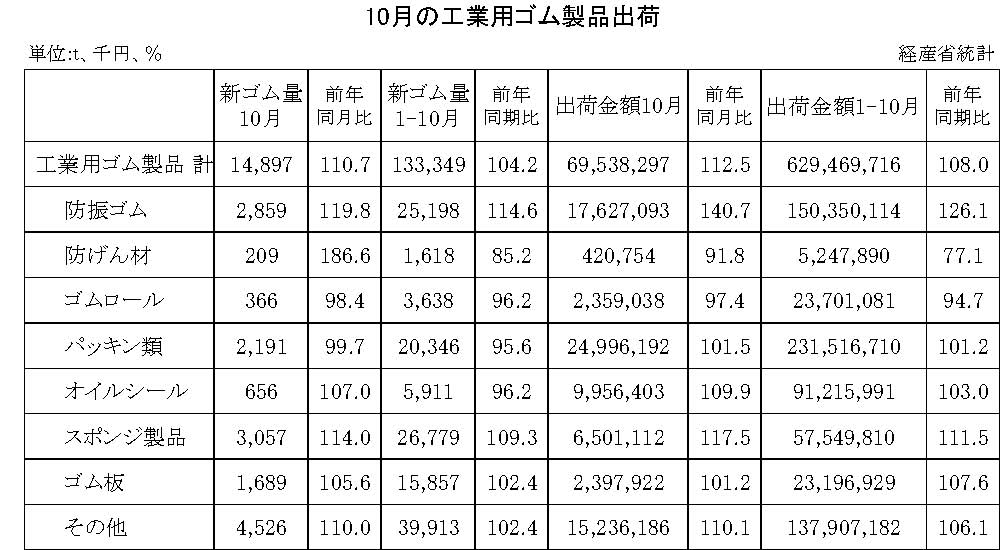 14-月別-工業用ゴム・00-期間統計-縦18横4_28行 - コピー