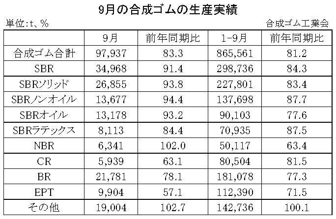 01-月別-合成ゴムの生産実績・00-期間統計-縦12横3_17行