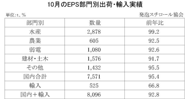 23年10月の発泡スチロール（ＥＰＳ）の部門別出荷量　国内輸入合計は７・２％減